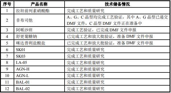 特色原料藥及關(guān)鍵醫(yī)藥中間體生產(chǎn)基地建設(shè)項(xiàng)目案例部分展示